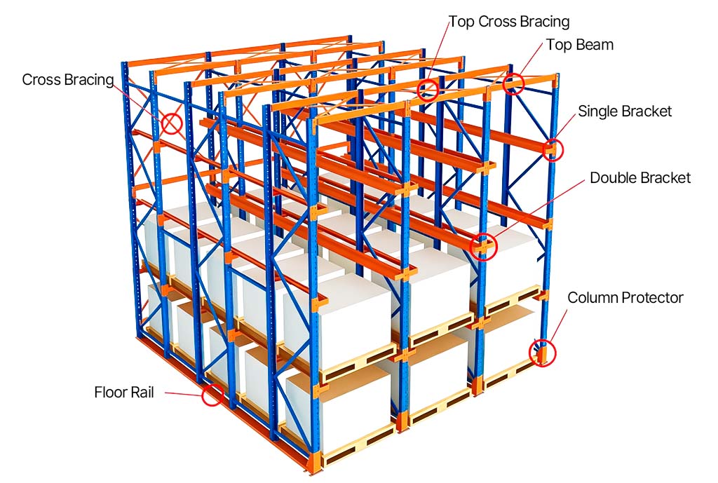 Drive-In Rack structure showing upright frames, pallet support rails, top beams, bracing systems, guide rails, and safety components.