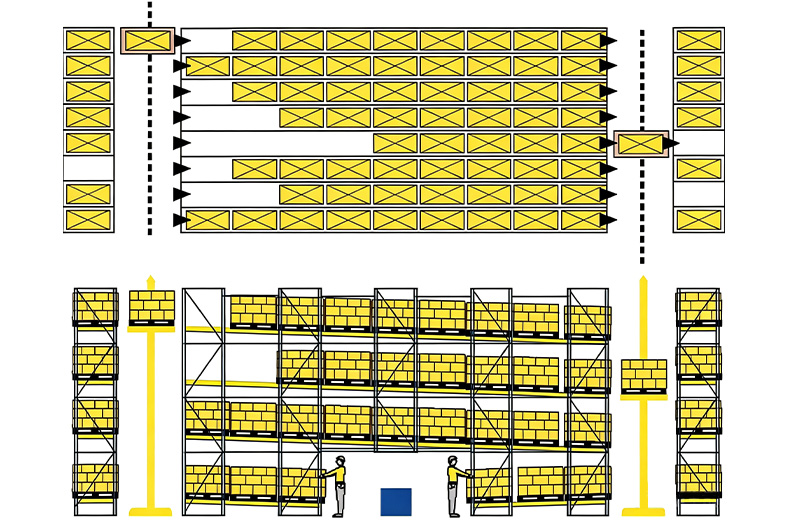 2D dynamic pallet storage layout showing multi-level Pallet Flow Rack storage and automated replenishment