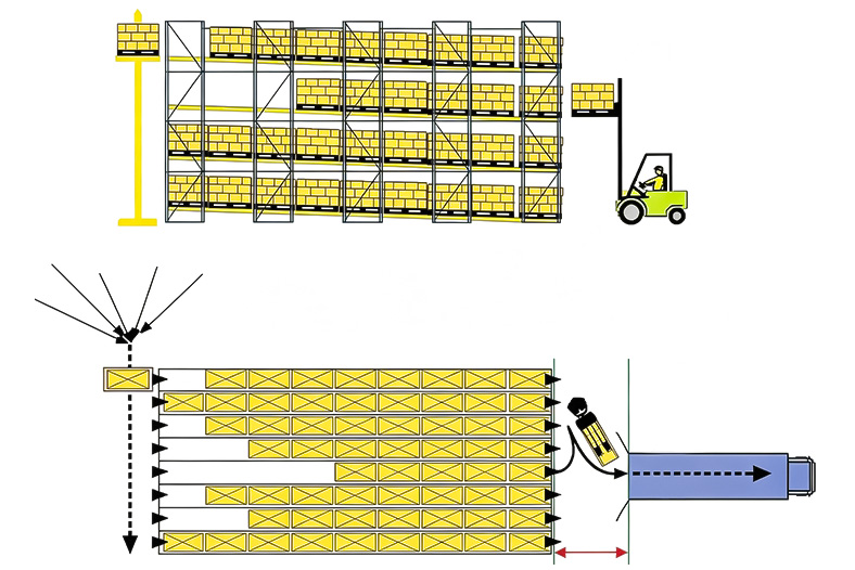 2D Pallet Flow Rack shipping area layout showing pallet loading and truck outbound operations