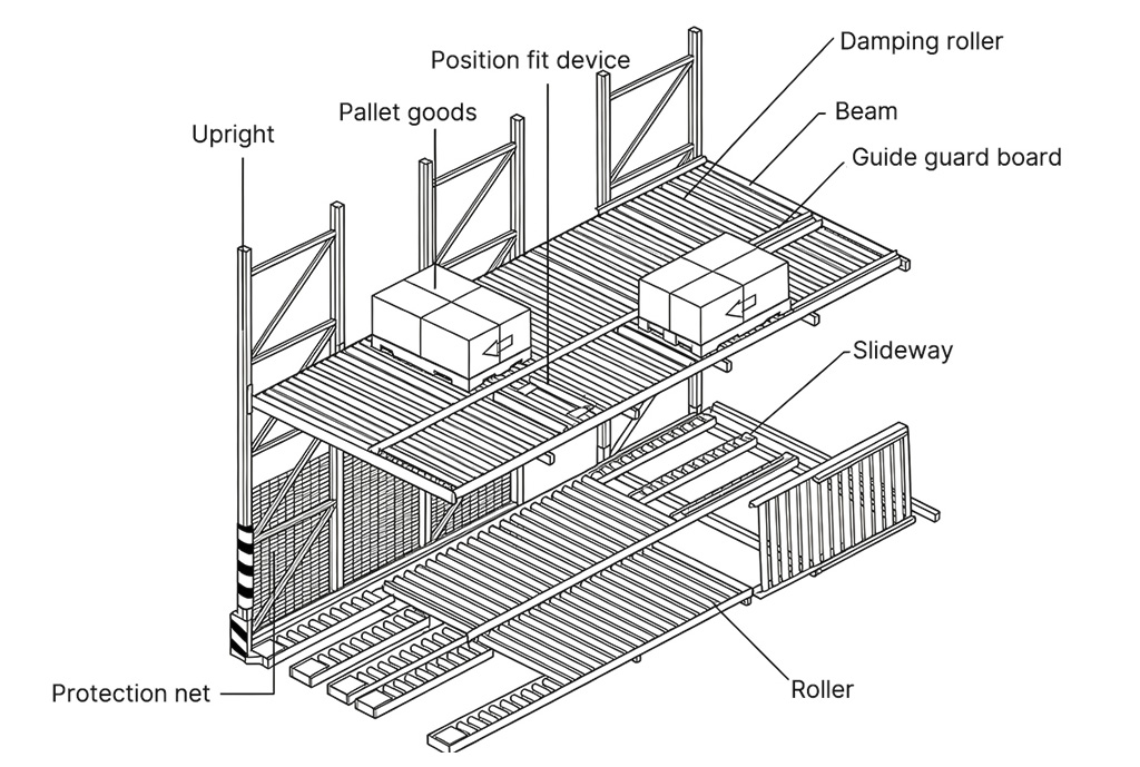 Pallet Flow Rack structure showing protection net, gravity rollers, uprights, beams, damping rollers, guide rails, and pallet goods